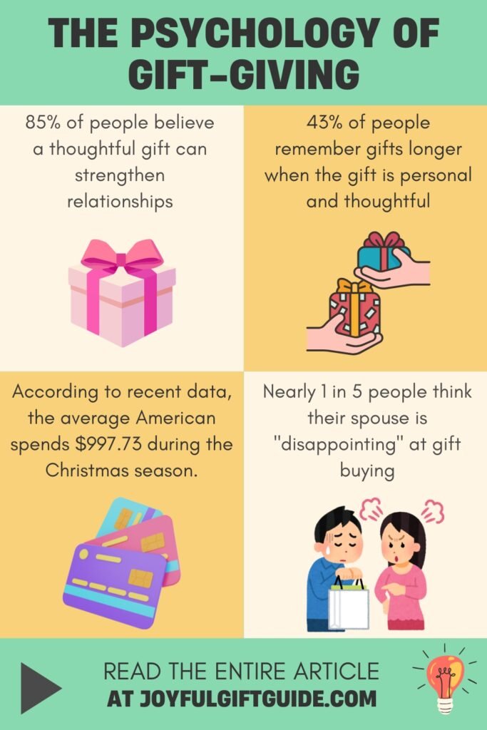 6 statistics regarding the psychology of gift giving.